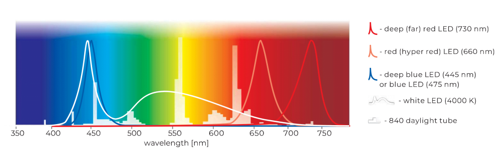 Pol-Eko Climate Chamber FIT phytotron light options