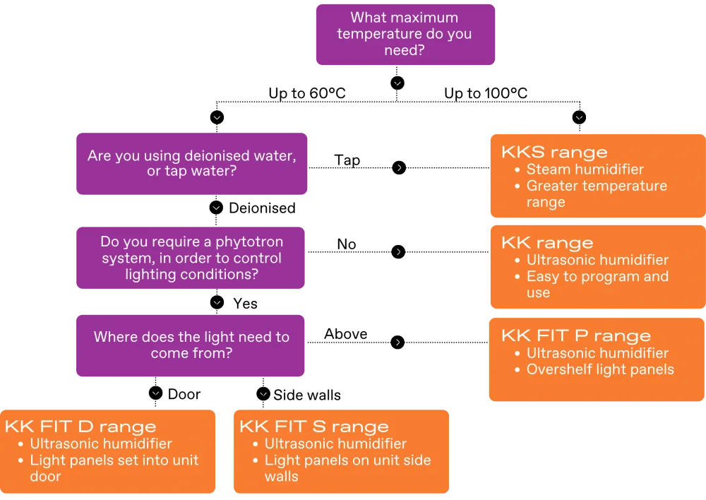 Which Pol Eko Environmental Chamber decision tree