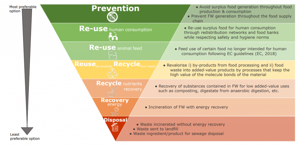 Food waste hierarchy