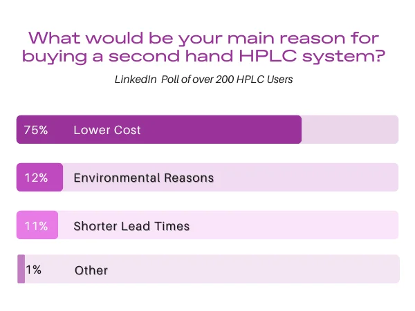 Bar chart showing reasons to buy a second hand HPLC